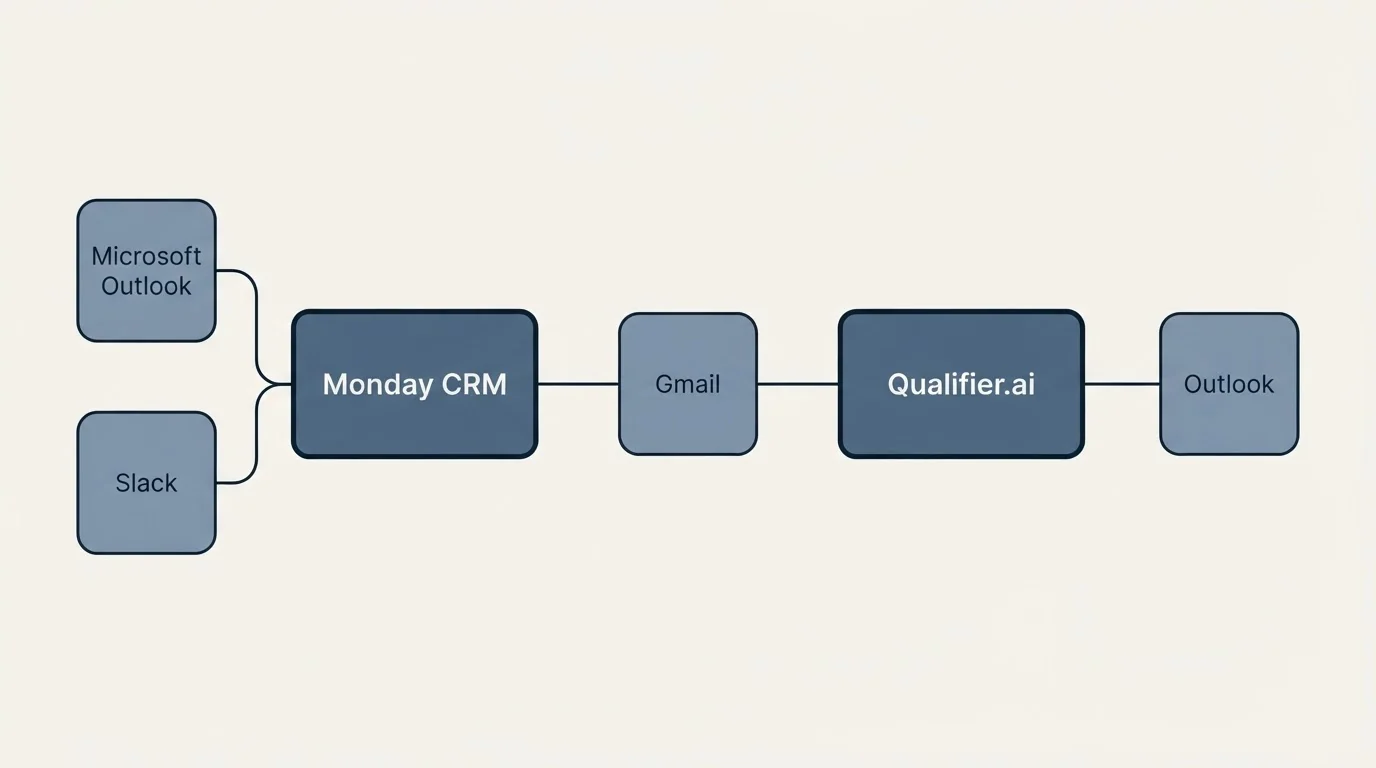 Integration schematic: Integration Ecosystem (Monday CRM, Qualifier.ai, Gmail, Microsoft Outlook)
