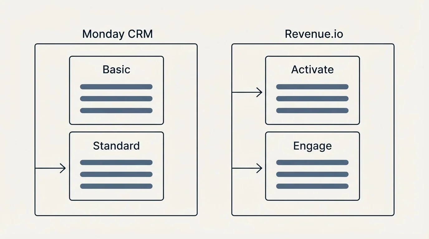 Pricing panels: Pricing Comparison (Monday CRM, Revenue.io, Basic, Activate)
