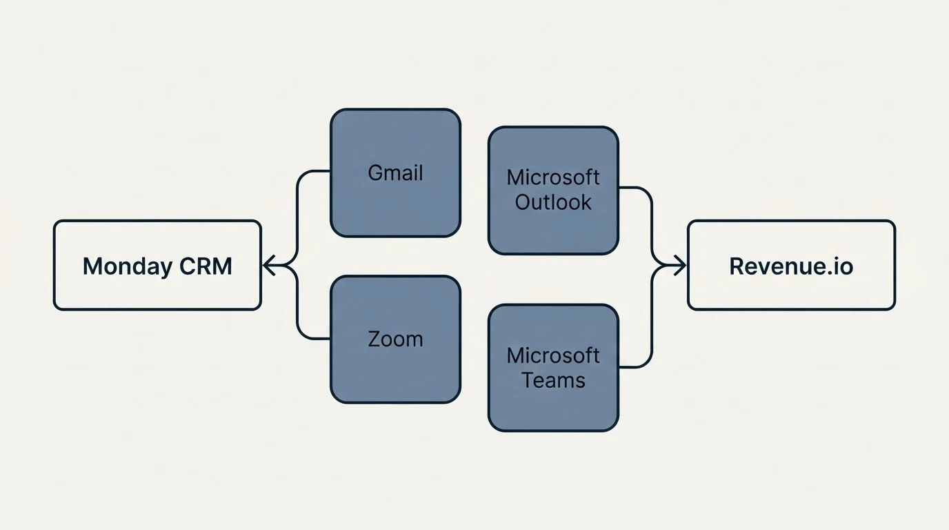 Integration schematic: Integration Ecosystem (Monday CRM, Revenue.io, Gmail, Microsoft Outlook)