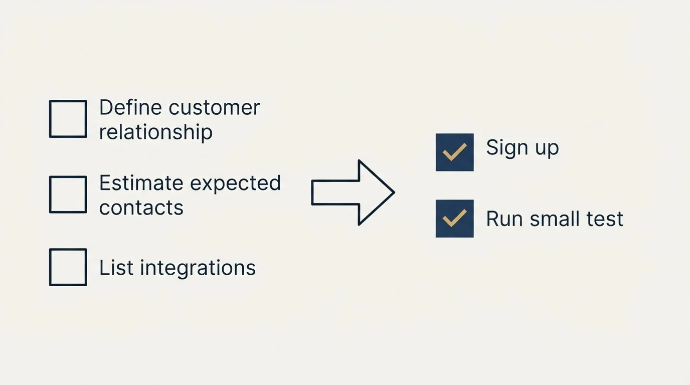 Before-and-after steps: Getting Started Checklist (Define customer relationship, Estimate expected contacts, List integrations, Sign up)