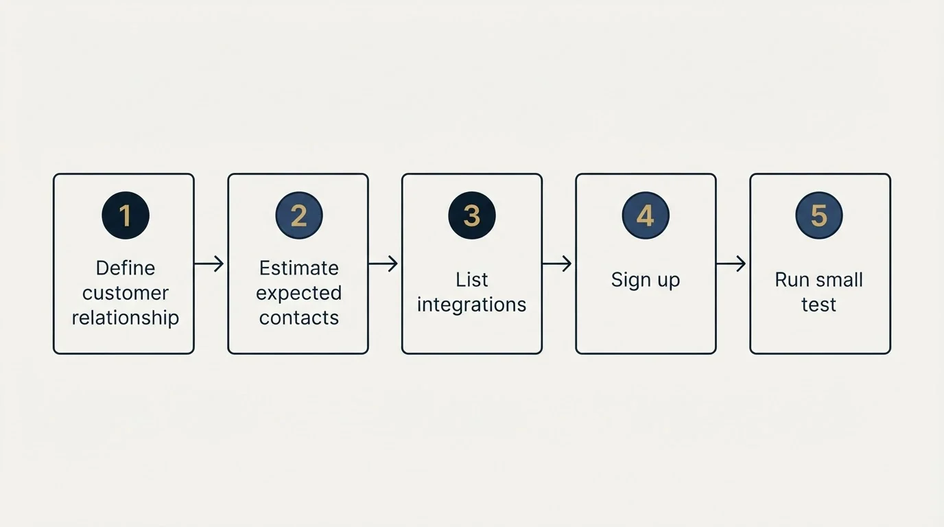 Step sequence: Getting Started Checklist (Define customer relationship, Estimate expected contacts, List integrations, Sign up)