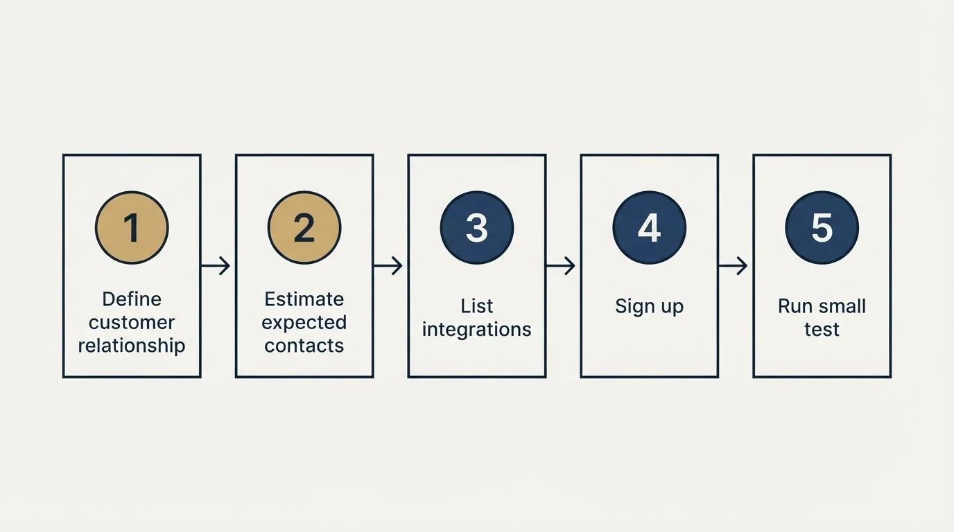 Step sequence: Getting Started Checklist (Define customer relationship, Estimate expected contacts, List integrations, Sign up)