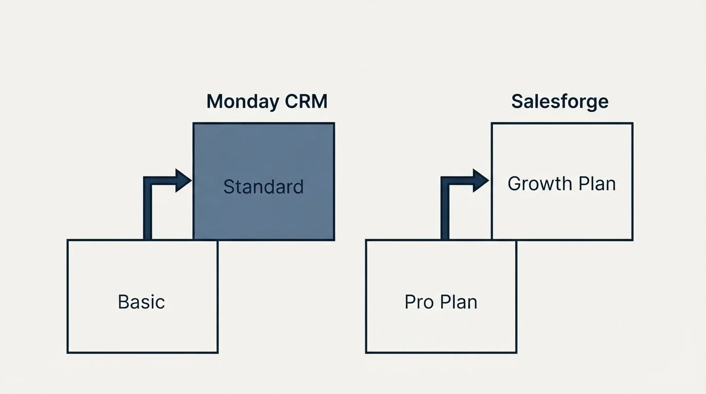 Pricing ladder: Pricing Comparison (Monday CRM, Salesforge, Basic, Pro Plan)