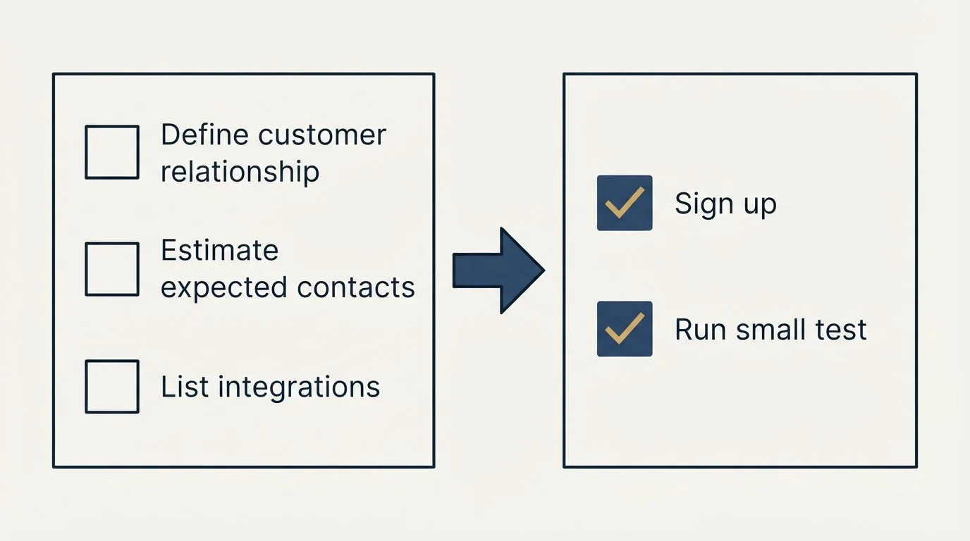 Before-and-after steps: Getting Started Checklist (Define customer relationship, Estimate expected contacts, List integrations, Sign up)
