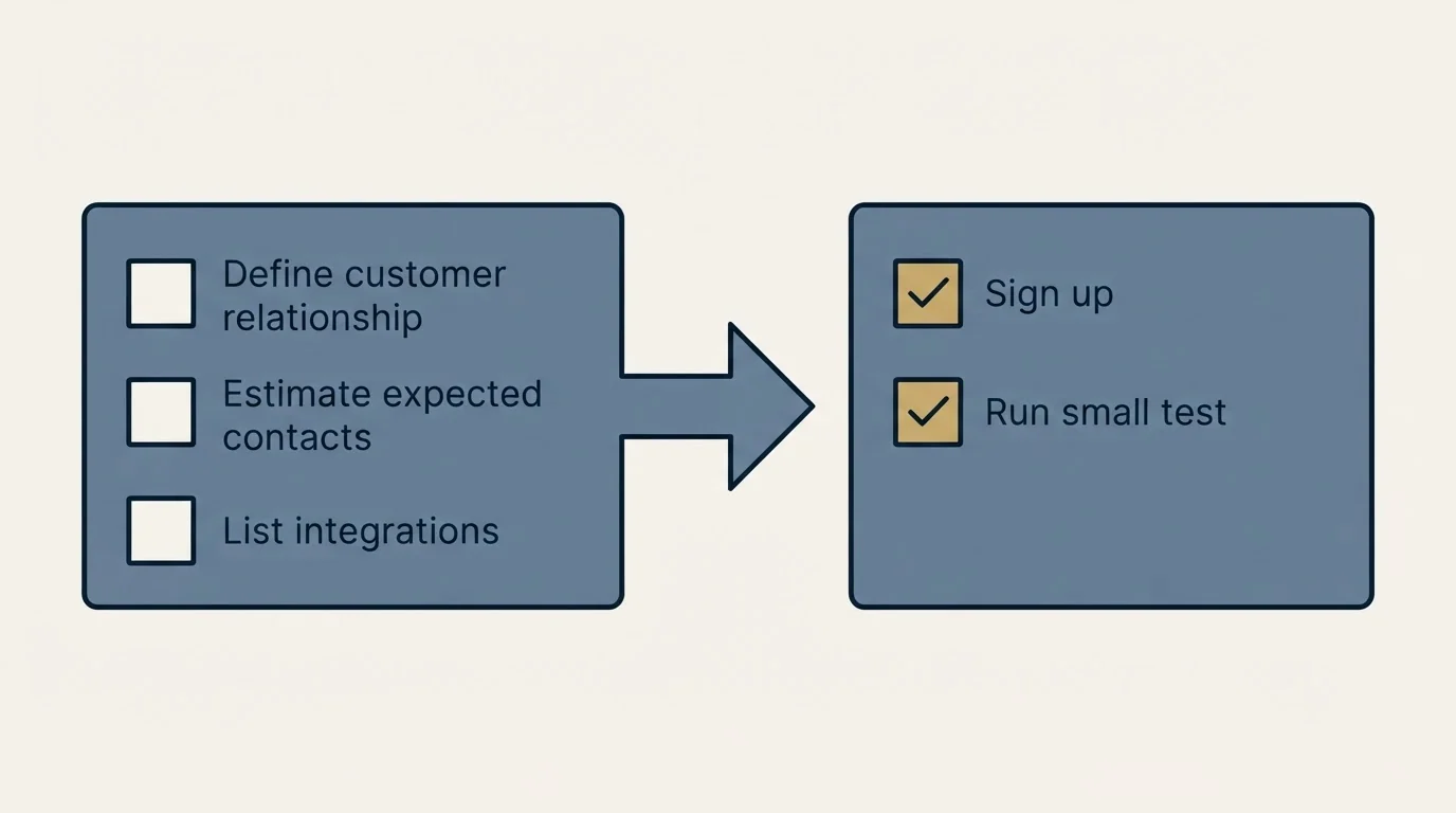 Before-and-after steps: Getting Started Checklist (Define customer relationship, Estimate expected contacts, List integrations, Sign up)