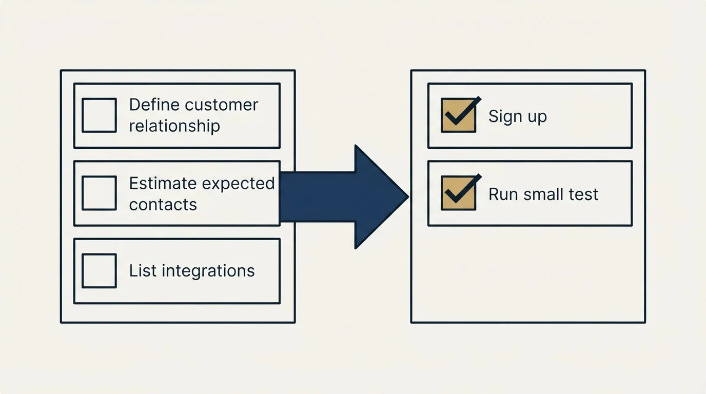 Before-and-after steps: Getting Started Checklist (Define customer relationship, Estimate expected contacts, List integrations, Sign up)