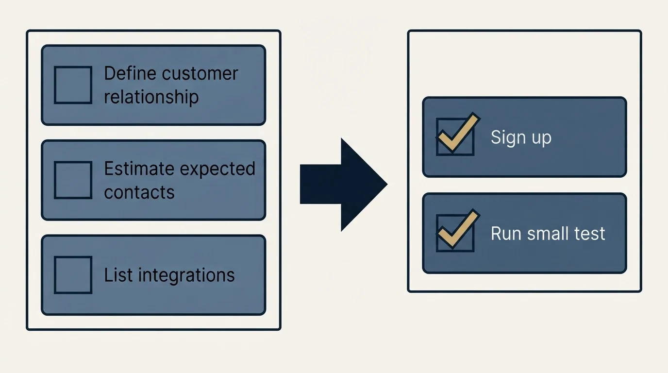Before-and-after steps: Getting Started Checklist (Define customer relationship, Estimate expected contacts, List integrations, Sign up)