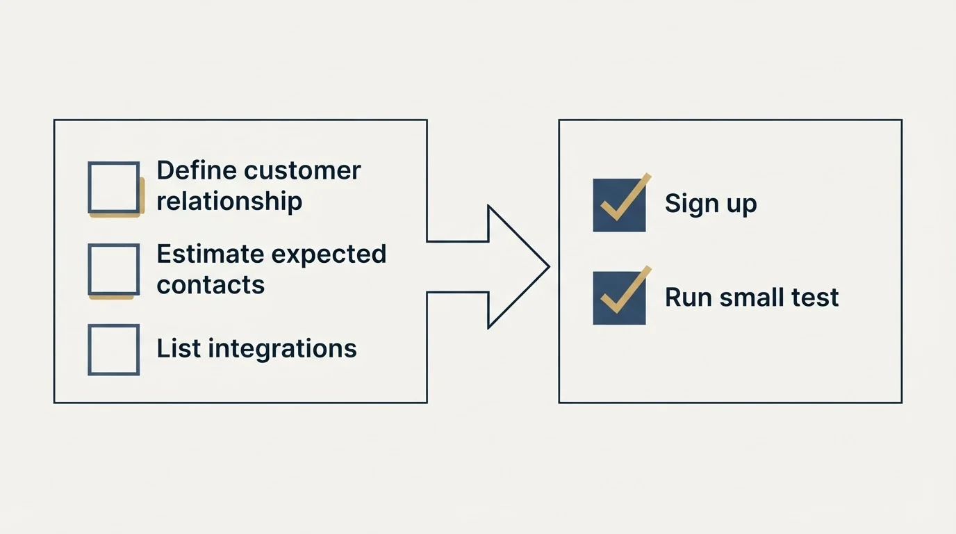 Before-and-after steps: Getting Started Checklist (Define customer relationship, Estimate expected contacts, List integrations, Sign up)