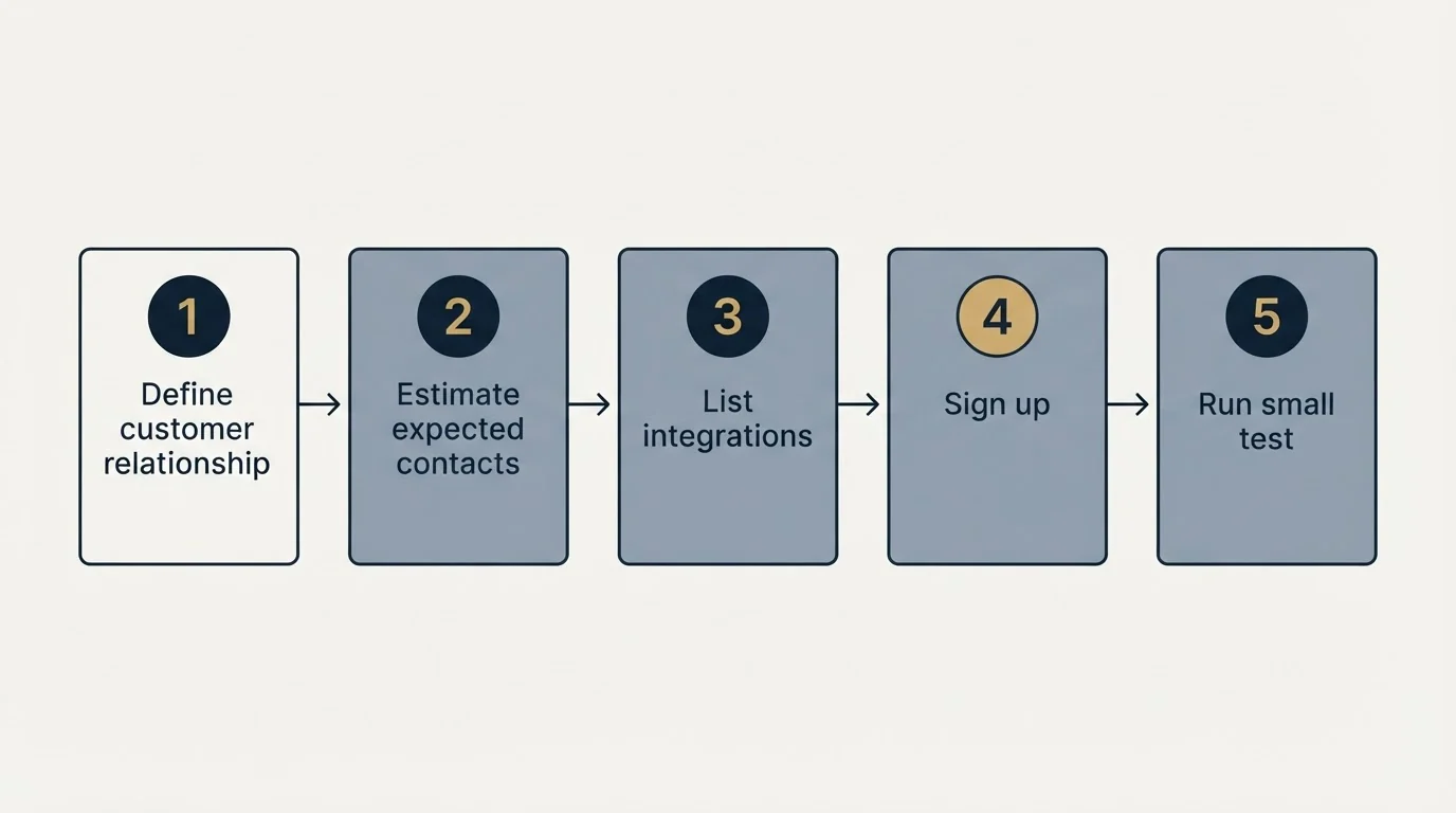 Step sequence: Getting Started Checklist (Define customer relationship, Estimate expected contacts, List integrations, Sign up)