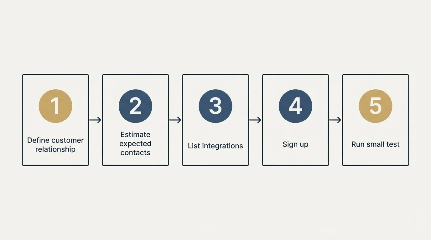 Step sequence: Getting Started Checklist (Define customer relationship, Estimate expected contacts, List integrations, Sign up)