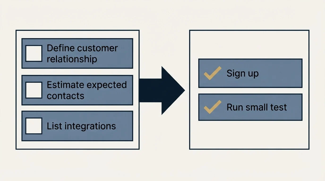 Before-and-after steps: Getting Started Checklist (Define customer relationship, Estimate expected contacts, List integrations, Sign up)