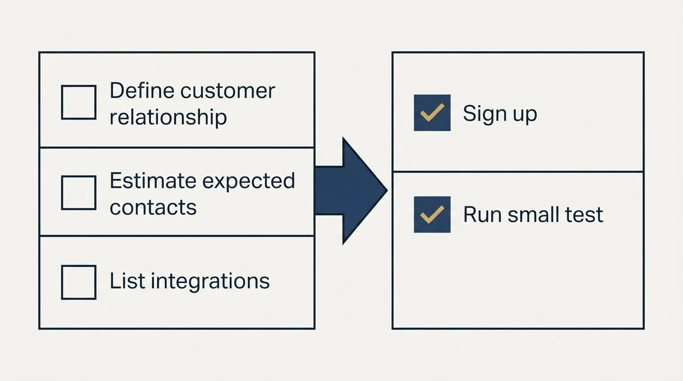 Before-and-after steps: Getting Started Checklist (Define customer relationship, Estimate expected contacts, List integrations, Sign up)