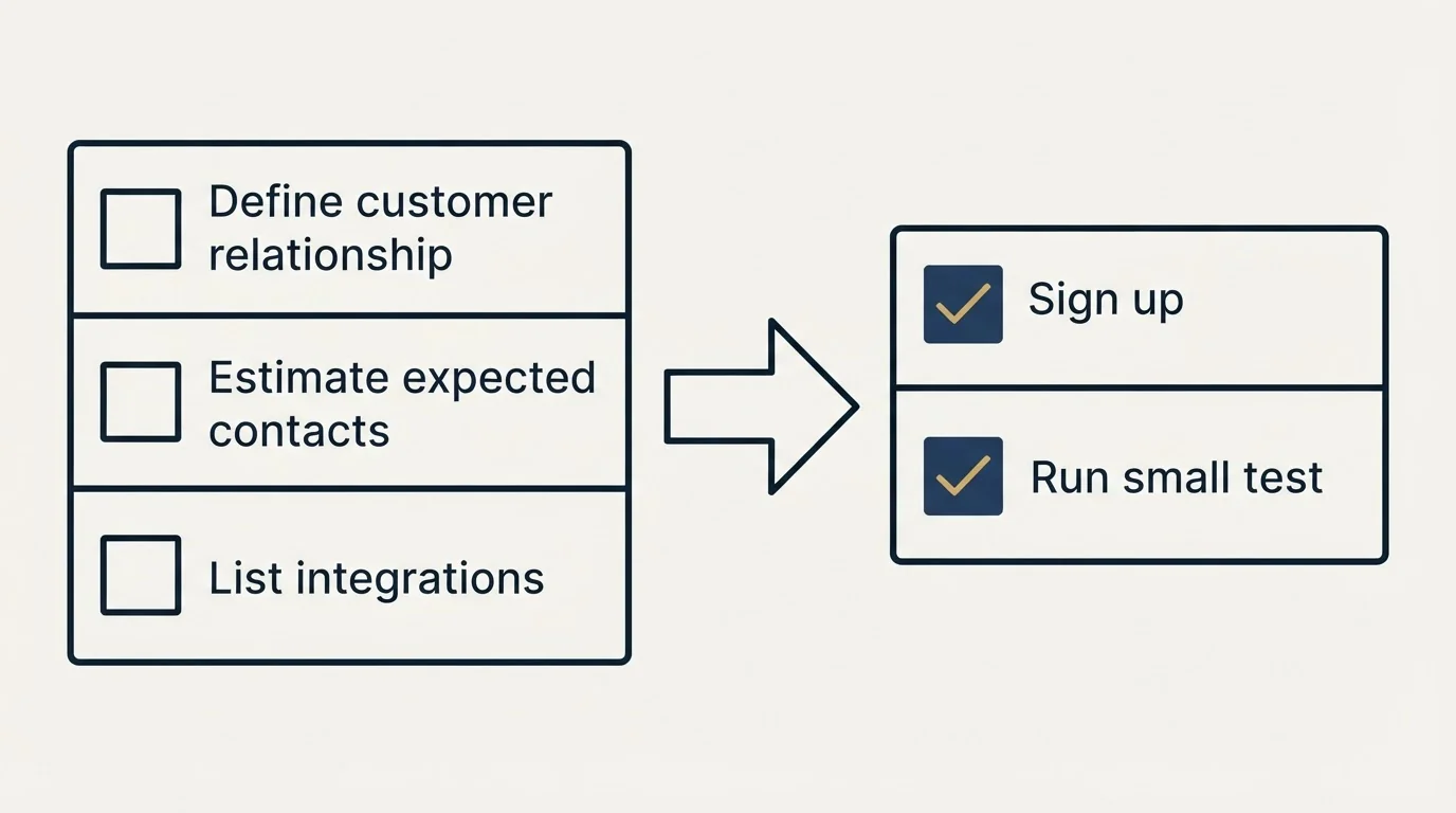 Before-and-after steps: Getting Started Checklist (Define customer relationship, Estimate expected contacts, List integrations, Sign up)