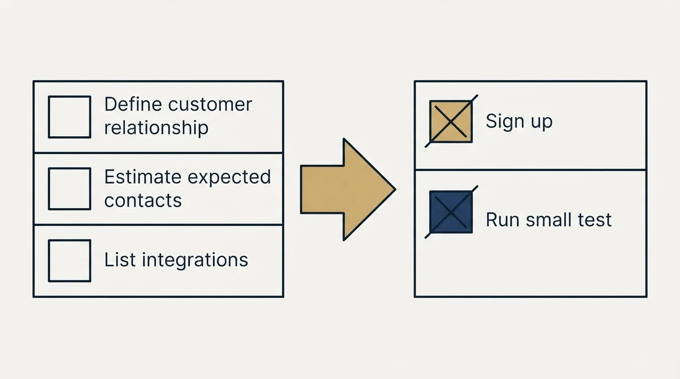 Before-and-after steps: Getting Started Checklist (Define customer relationship, Estimate expected contacts, List integrations, Sign up)