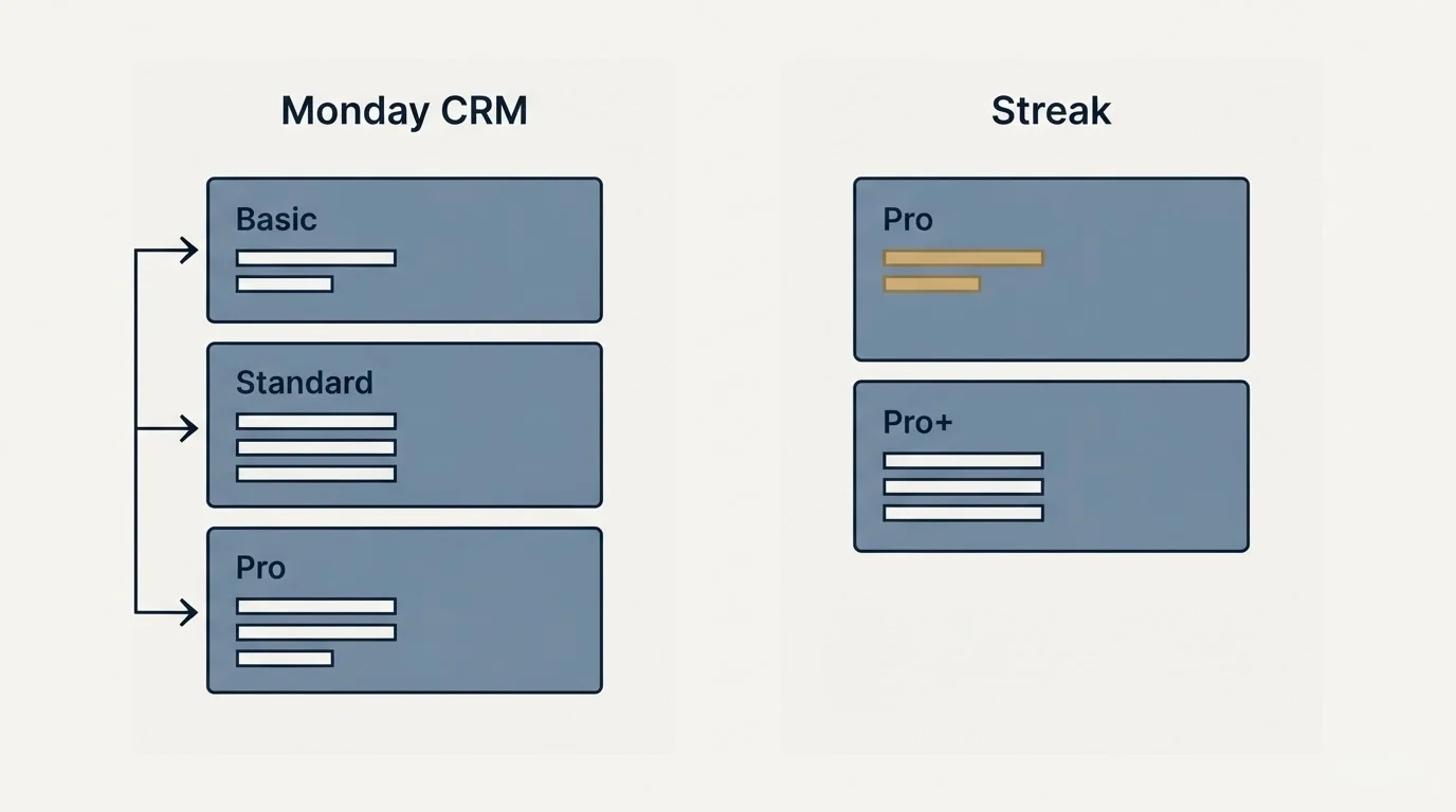 Pricing panels: Pricing Comparison (Monday CRM, Streak, Basic, Pro)