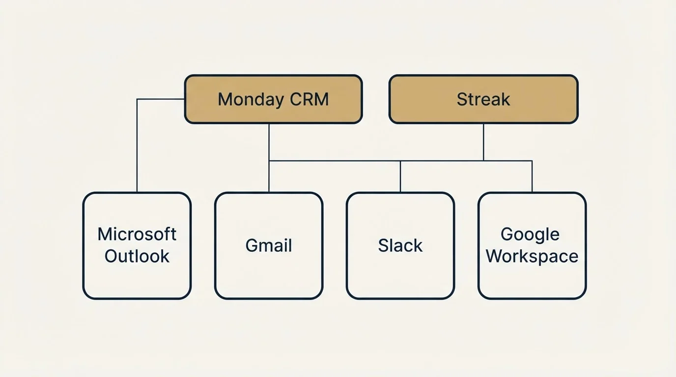 Integration grid: Integration Ecosystem (Monday CRM, Streak, Gmail, Slack)