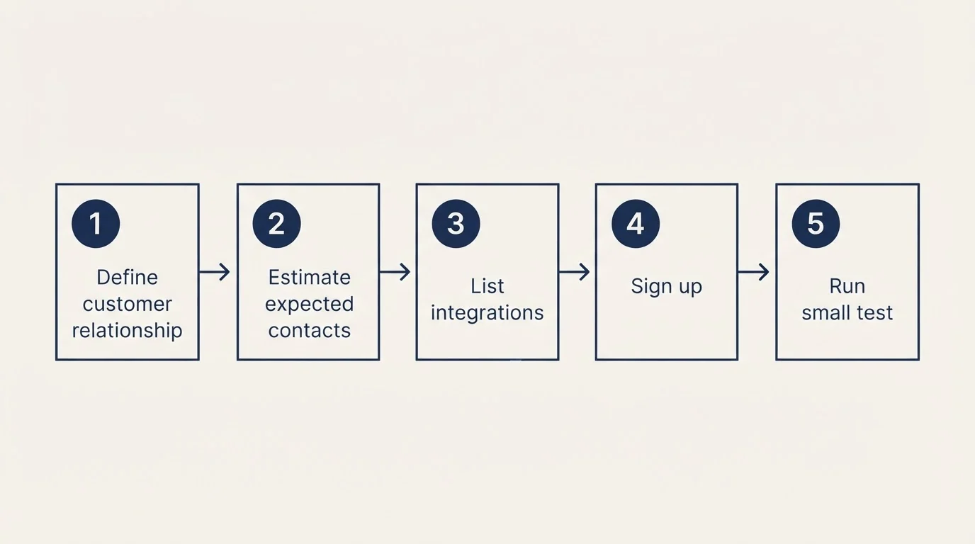Step sequence: Getting Started Checklist (Define customer relationship, Estimate expected contacts, List integrations, Sign up)
