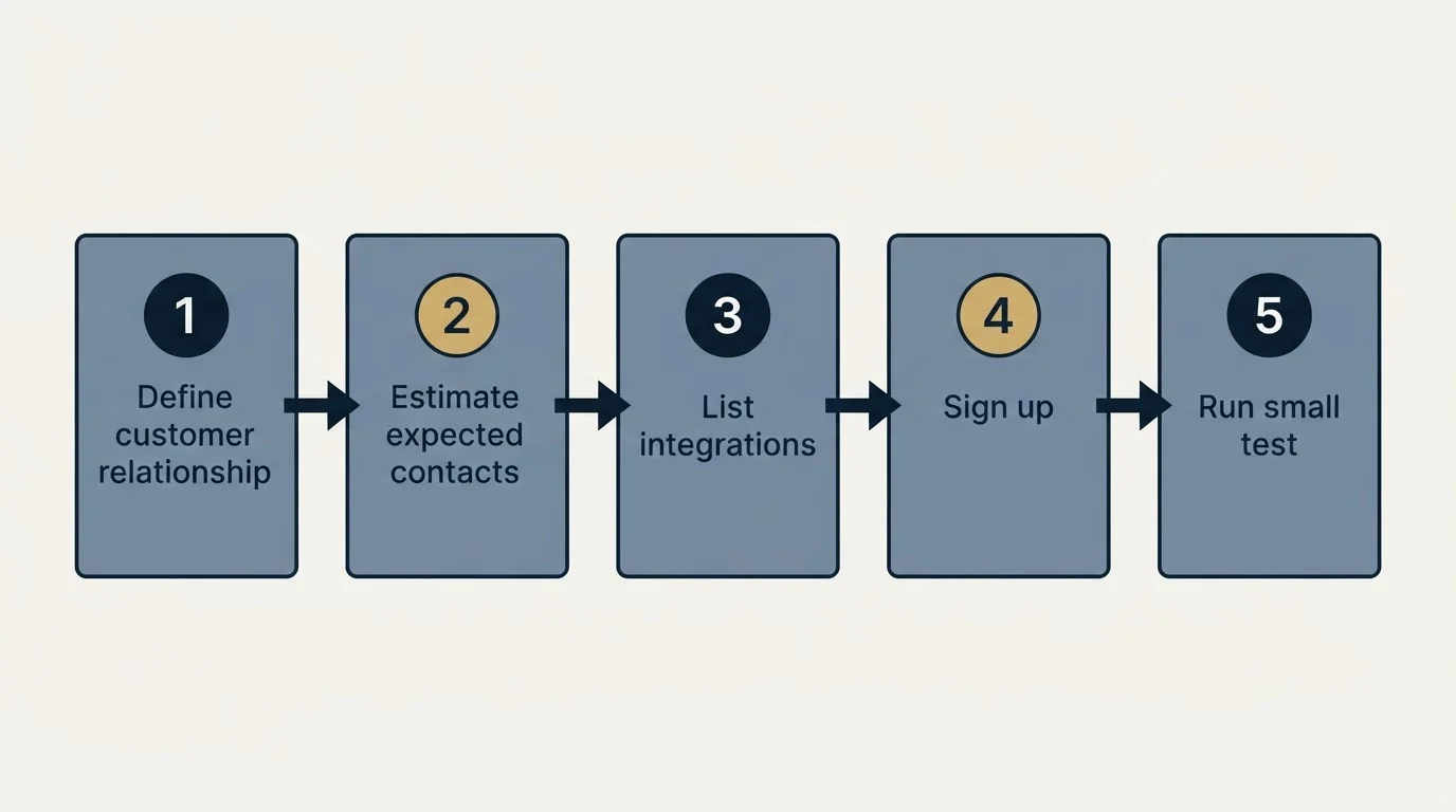 Step sequence: Getting Started Checklist (Define customer relationship, Estimate expected contacts, List integrations, Sign up)