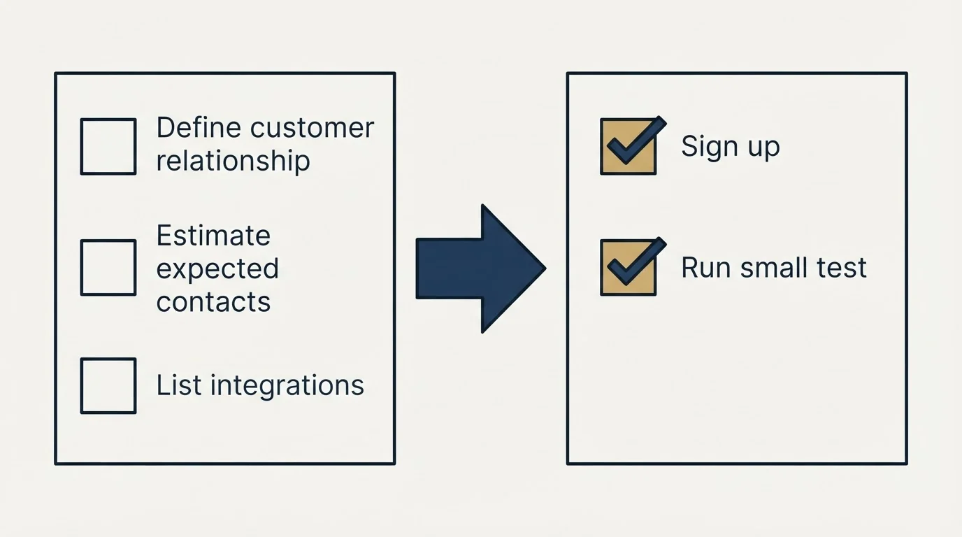 Before-and-after steps: Getting Started Checklist (Define customer relationship, Estimate expected contacts, List integrations, Sign up)