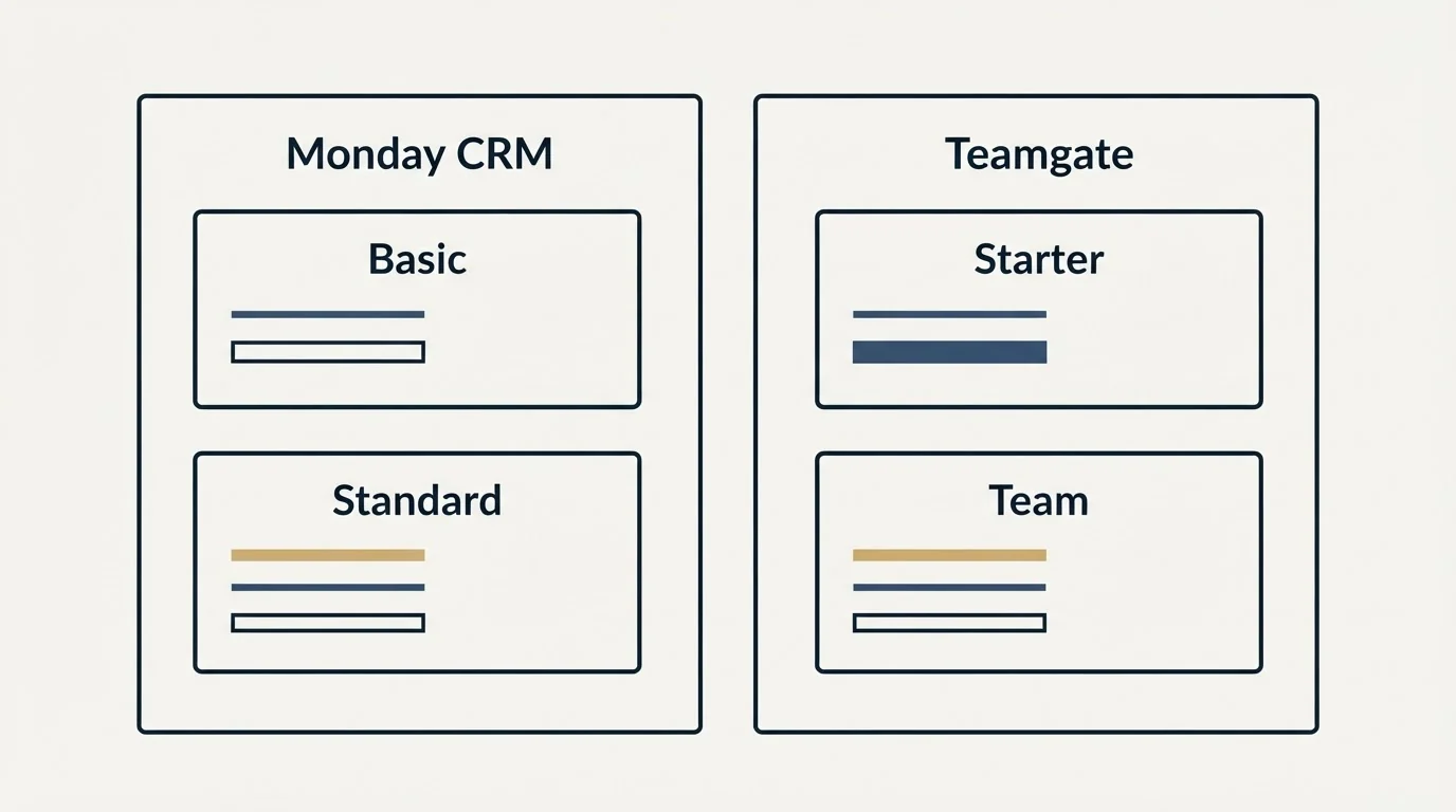 Pricing panels: Pricing Comparison (Monday CRM, Teamgate, Basic, Starter)