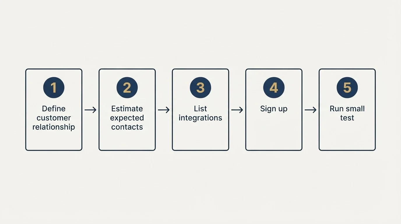 Step sequence: Getting Started Checklist (Define customer relationship, Estimate expected contacts, List integrations, Sign up)