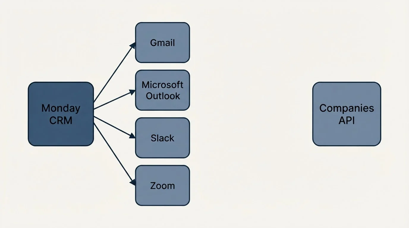 Integration grid: Integration Ecosystem (Monday CRM, Companies API, Gmail, Microsoft Outlook)