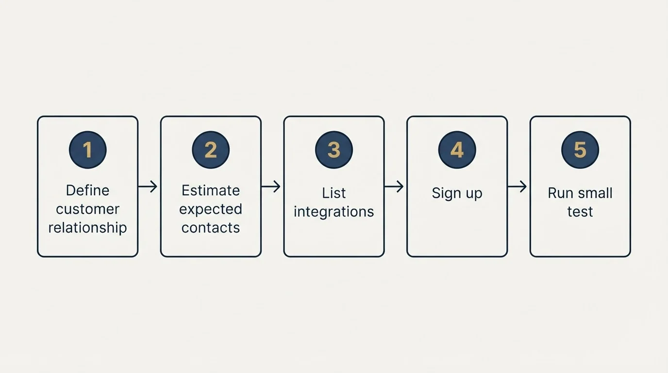 Step sequence: Getting Started Checklist (Define customer relationship, Estimate expected contacts, List integrations, Sign up)