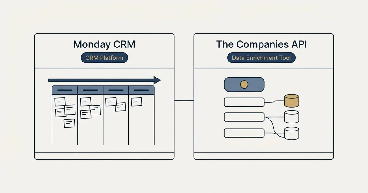 Side-by-side panels: Monday CRM vs The Companies API (CRM Platform, Data Enrichment Tool)