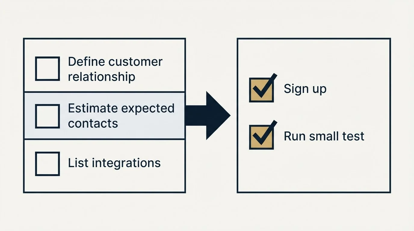 Before-and-after steps: Getting Started Checklist (Define customer relationship, Estimate expected contacts, List integrations, Sign up)