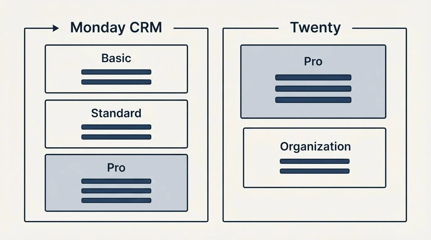 Pricing panels: Pricing Comparison (Monday CRM, Twenty, Basic, Pro)