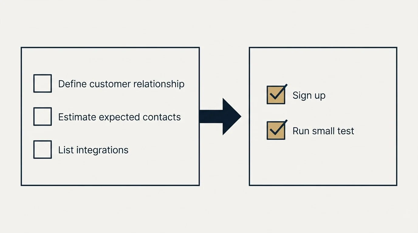 Before-and-after steps: Getting Started Checklist (Define customer relationship, Estimate expected contacts, List integrations, Sign up)