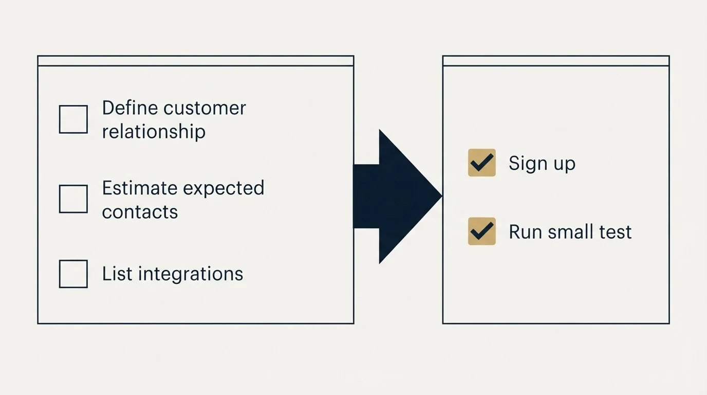 Before-and-after steps: Getting Started Checklist (Define customer relationship, Estimate expected contacts, List integrations, Sign up)