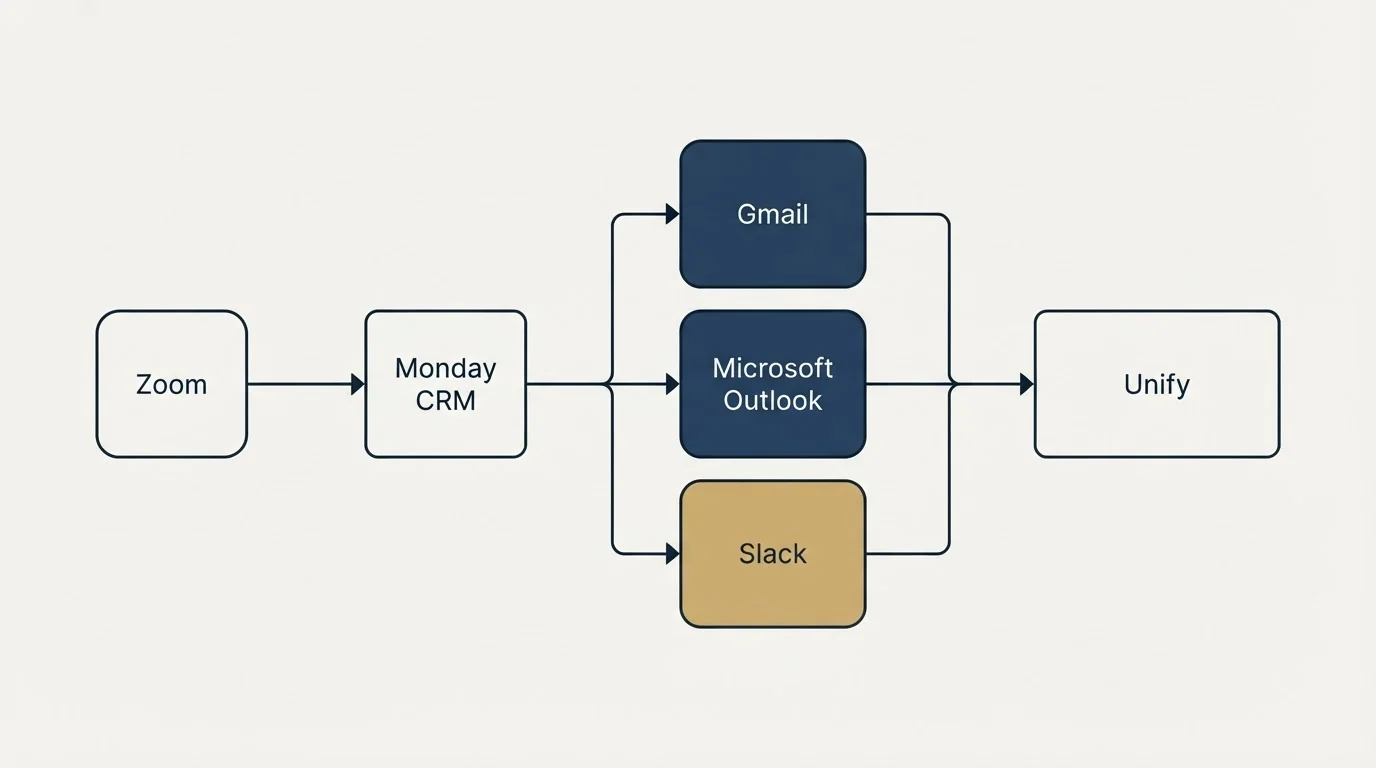 Integration flow: Integration Ecosystem (Monday CRM, Unify, Gmail, Microsoft Outlook)