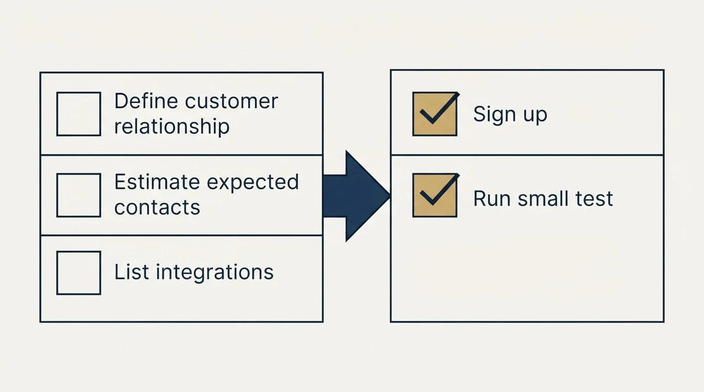 Before-and-after steps: Getting Started Checklist (Define customer relationship, Estimate expected contacts, List integrations, Sign up)