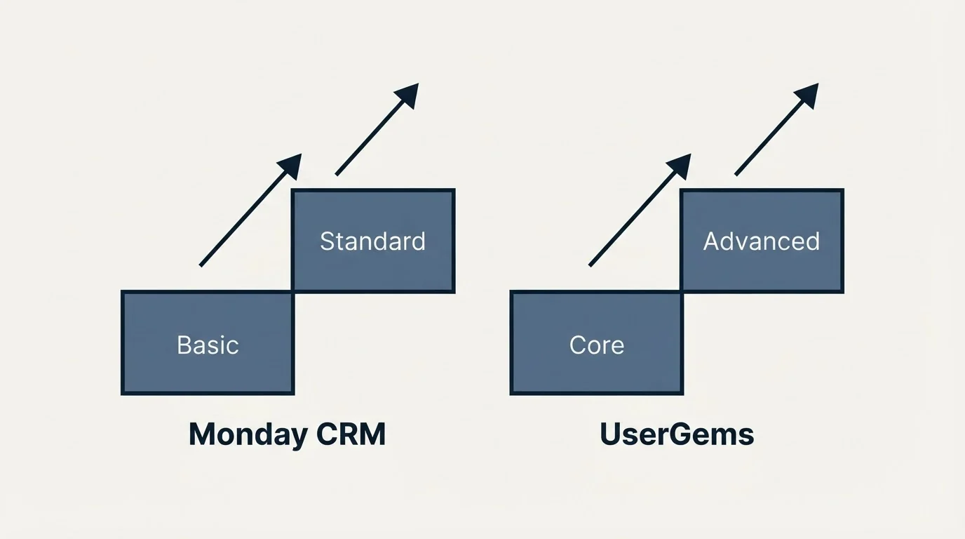 Pricing ladder: Pricing Comparison (Monday CRM, UserGems, Basic, Core)