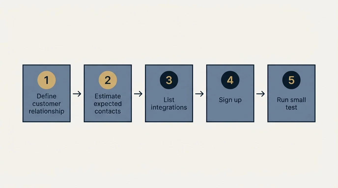 Step sequence: Getting Started Checklist (Define customer relationship, Estimate expected contacts, List integrations, Sign up)