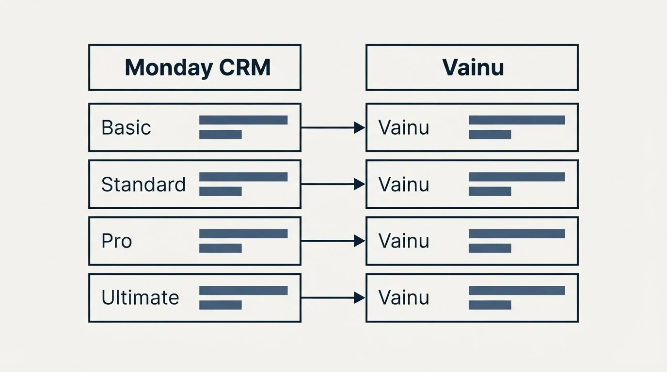 Pricing table: Pricing Comparison (Monday CRM, Vainu, Basic, Standard)