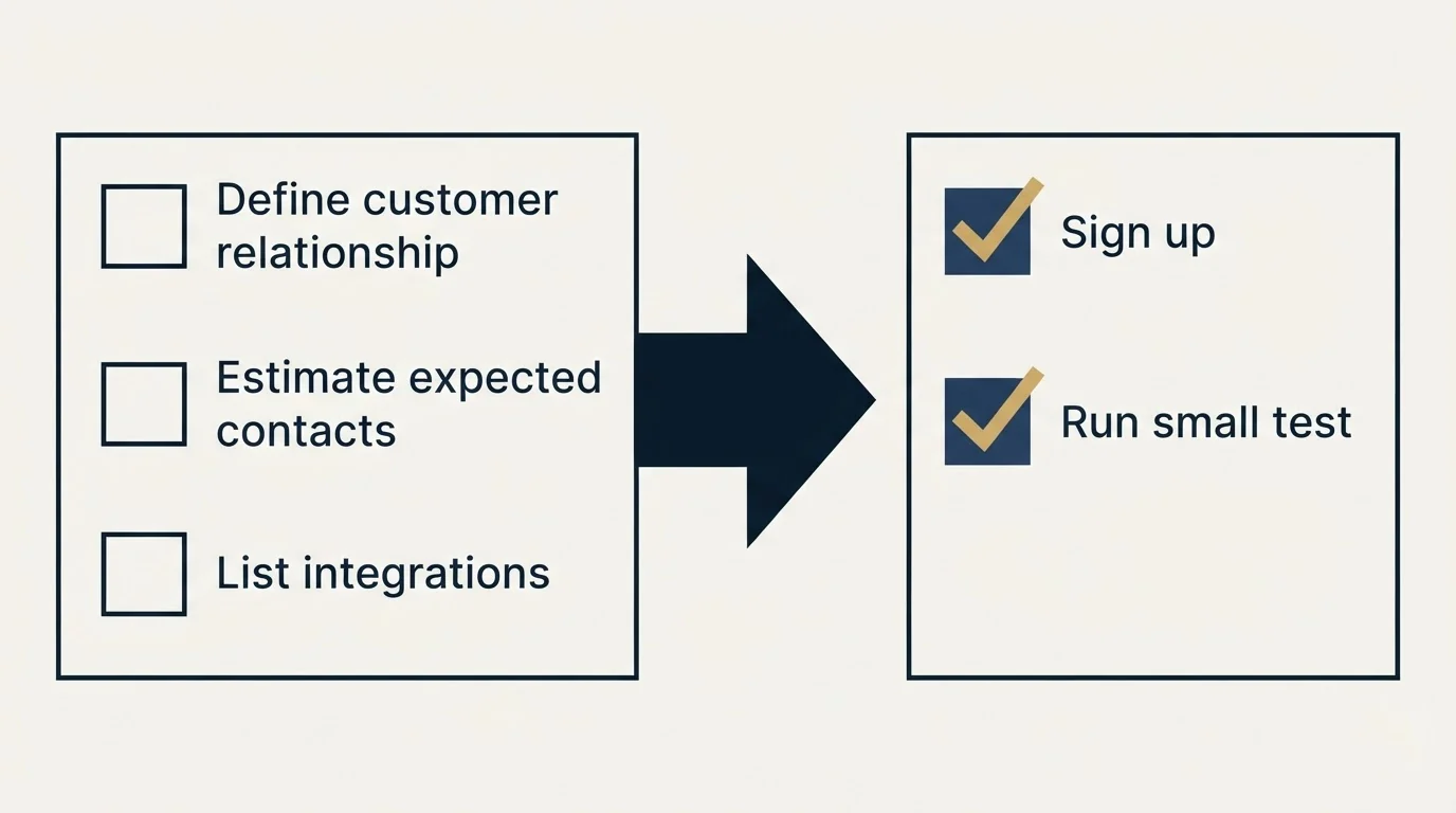 Before-and-after steps: Getting Started Checklist (Define customer relationship, Estimate expected contacts, List integrations, Sign up)