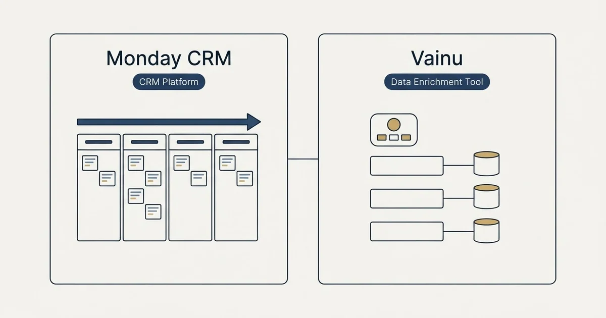 Side-by-side panels: Monday CRM vs Vainu (CRM Platform, Data Enrichment Tool)