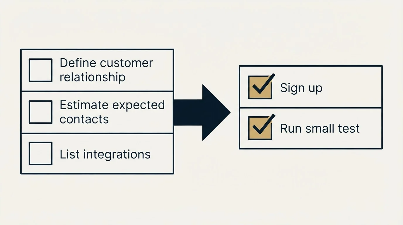 Before-and-after steps: Getting Started Checklist (Define customer relationship, Estimate expected contacts, List integrations, Sign up)
