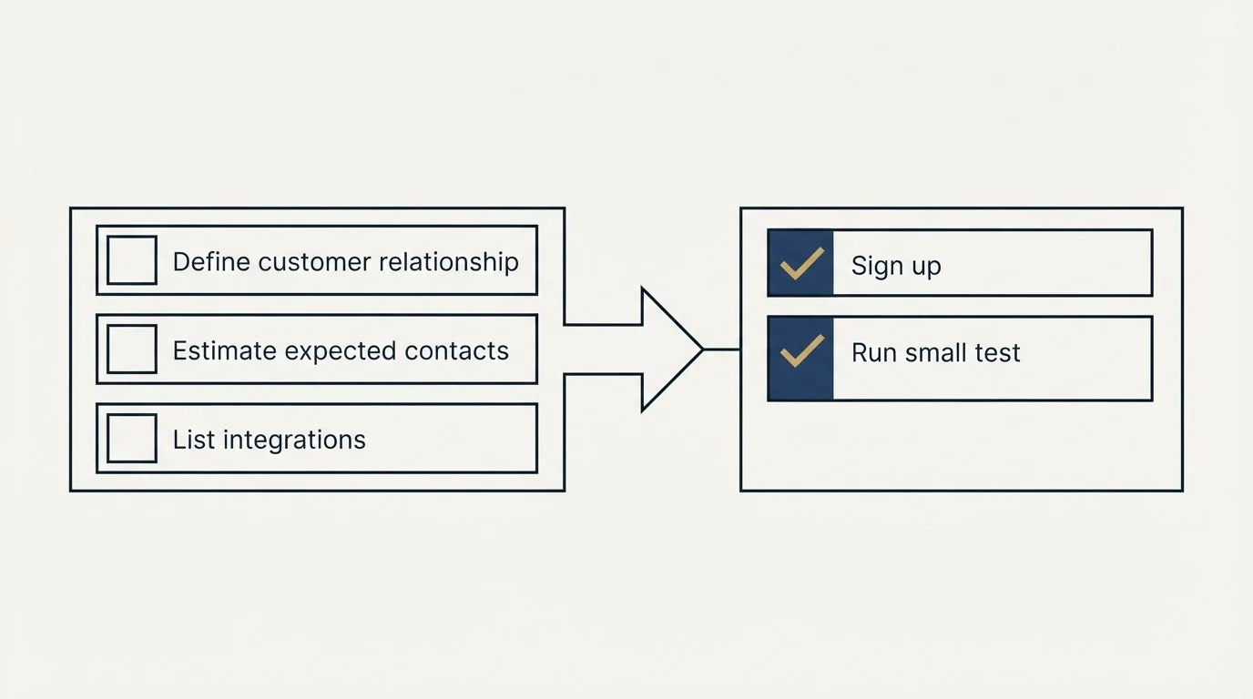 Before-and-after steps: Getting Started Checklist (Define customer relationship, Estimate expected contacts, List integrations, Sign up)