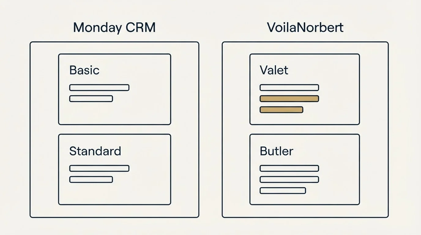 Pricing panels: Pricing Comparison (Monday CRM, VoilaNorbert, Basic, Valet)
