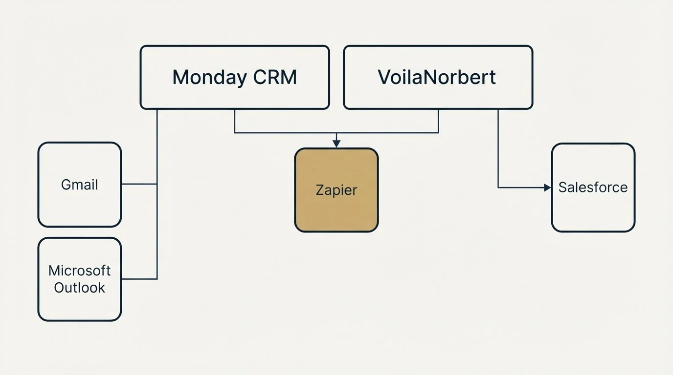 Integration grid: Integration Ecosystem (Monday CRM, VoilaNorbert, Zapier, Gmail)