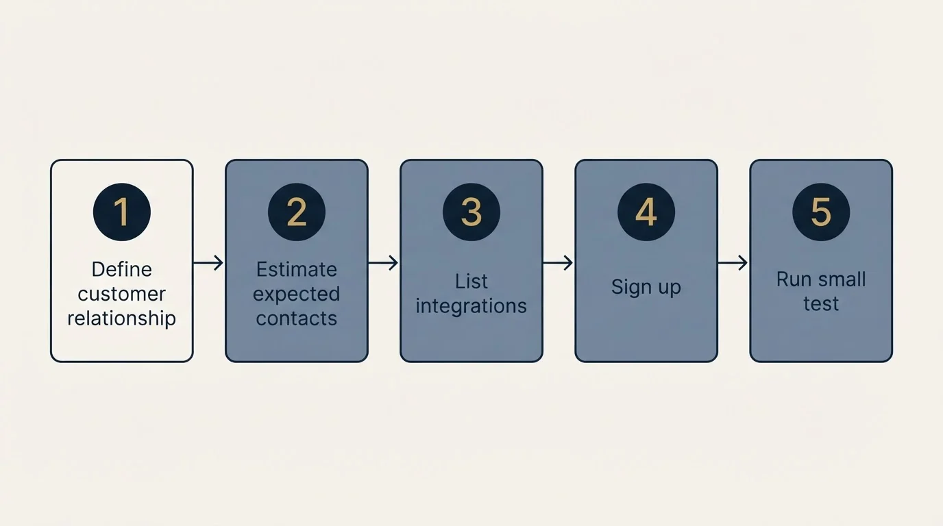 Step sequence: Getting Started Checklist (Define customer relationship, Estimate expected contacts, List integrations, Sign up)