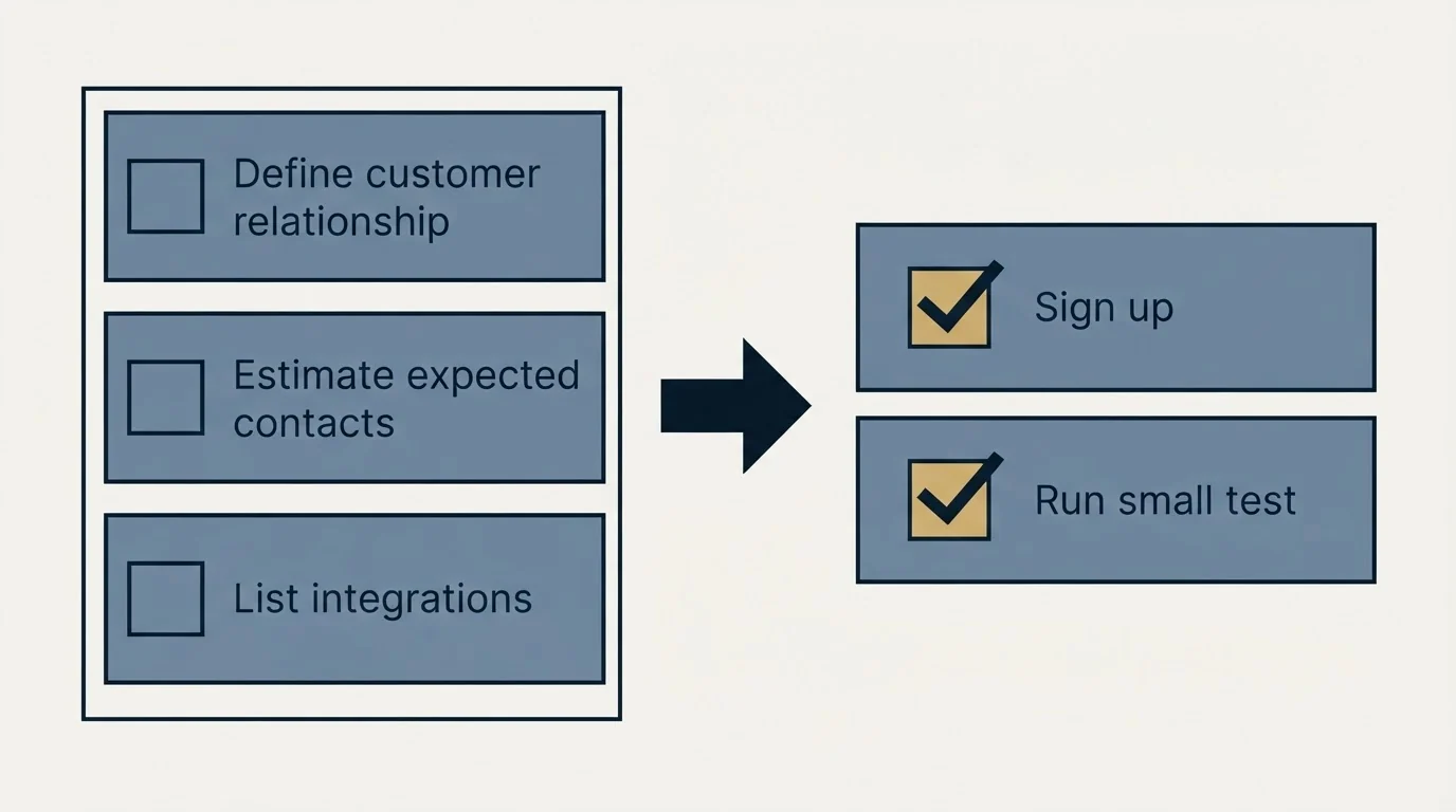 Before-and-after steps: Getting Started Checklist (Define customer relationship, Estimate expected contacts, List integrations, Sign up)