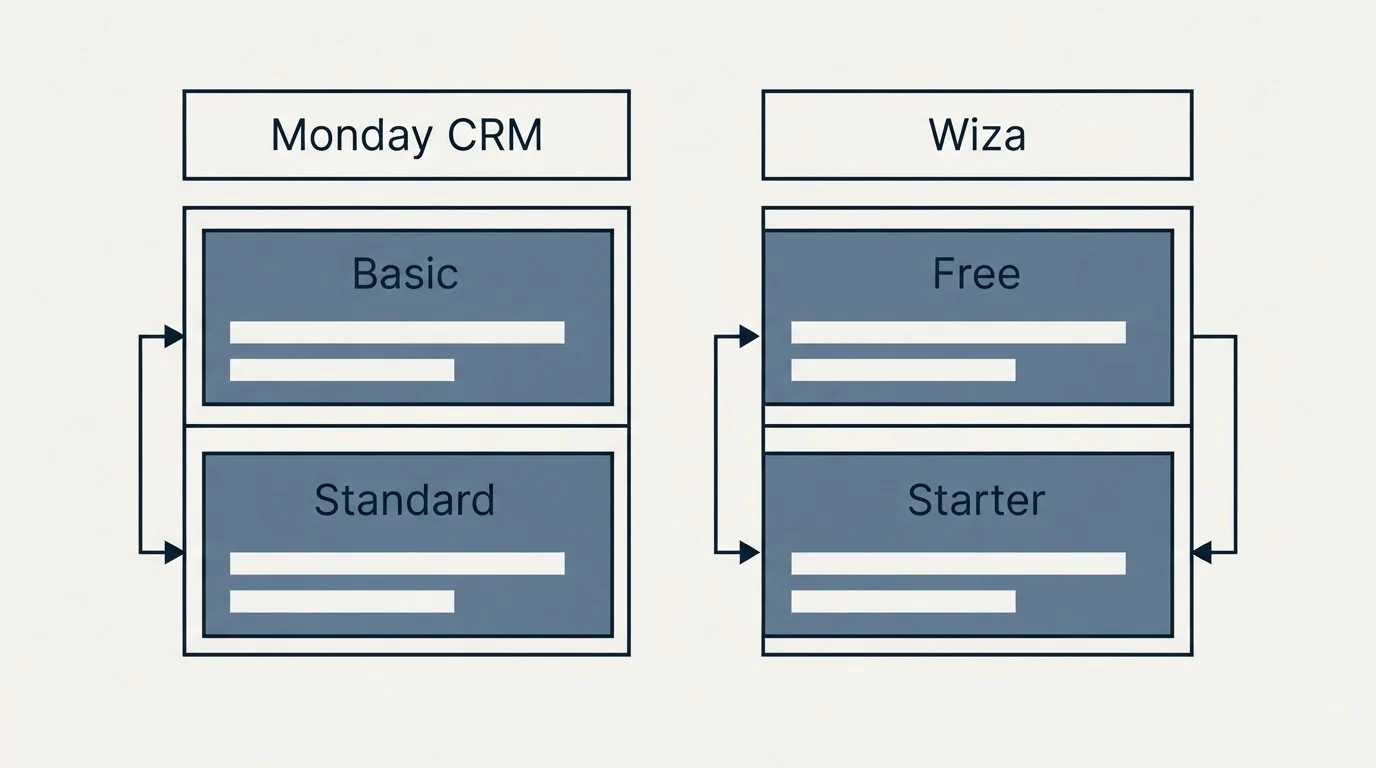 Pricing table: Pricing Comparison (Monday CRM, Wiza, Basic, Free)