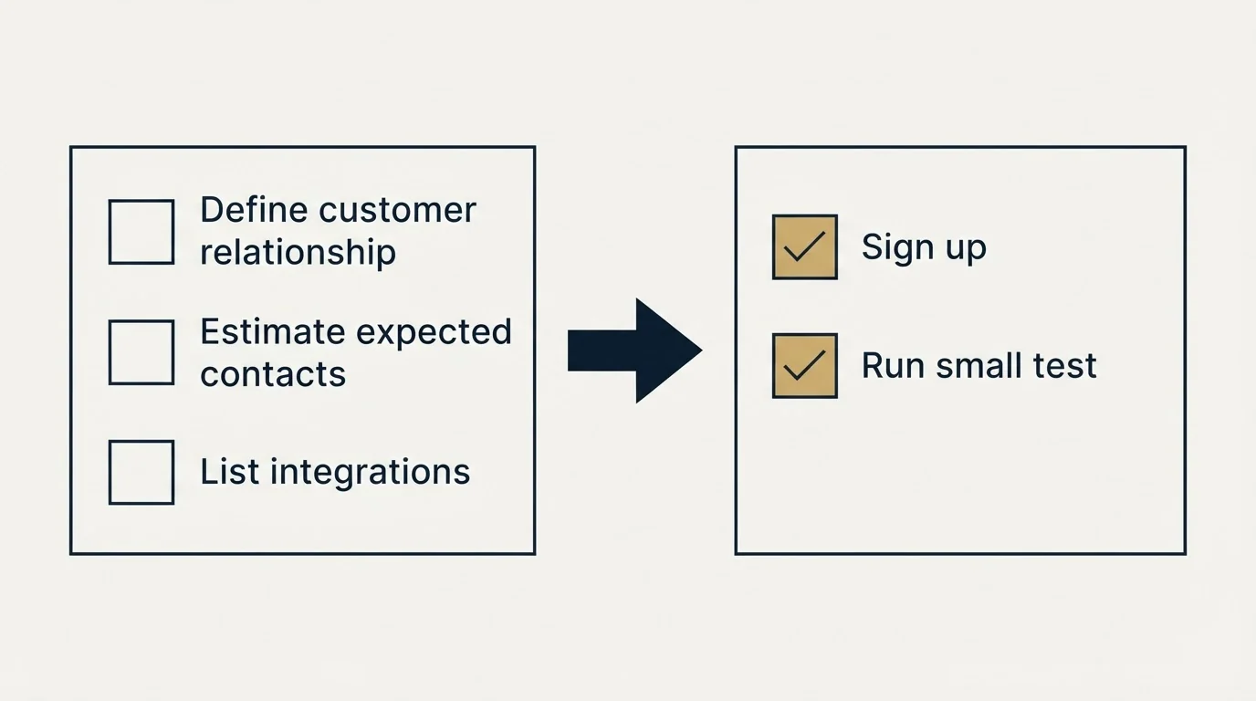Before-and-after steps: Getting Started Checklist (Define customer relationship, Estimate expected contacts, List integrations, Sign up)