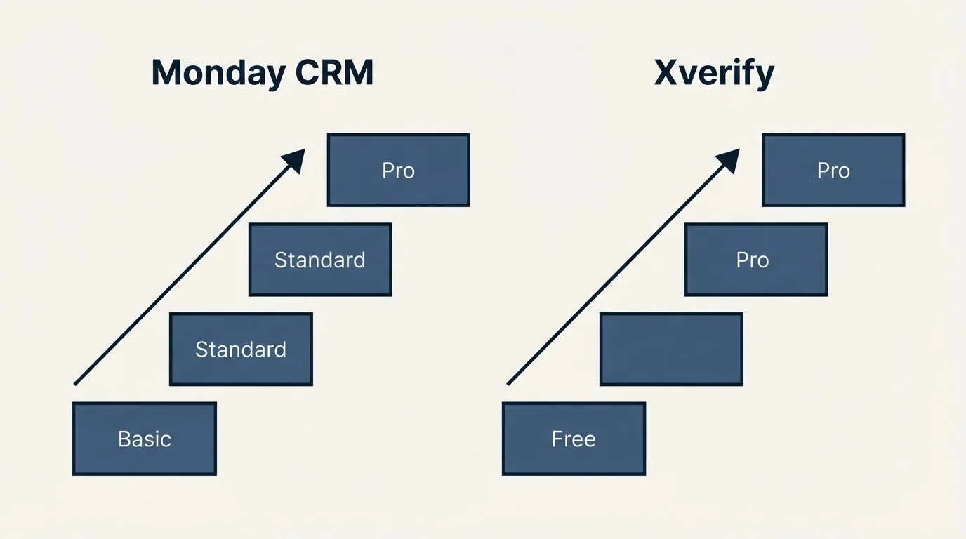 Pricing ladder: Pricing Comparison (Monday CRM, Xverify, Basic, Free)