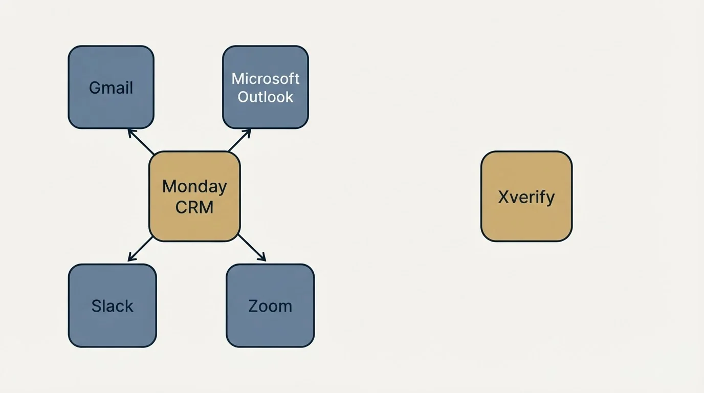 Integration schematic: Integration Ecosystem (Monday CRM, Xverify, Gmail, Microsoft Outlook)