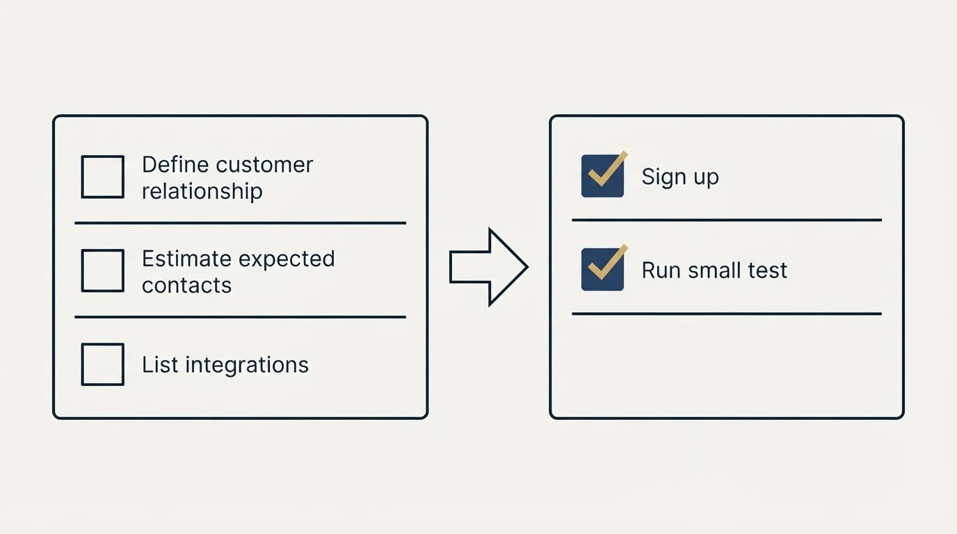 Before-and-after steps: Getting Started Checklist (Define customer relationship, Estimate expected contacts, List integrations, Sign up)